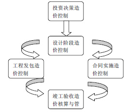 谈建设项目工程造价的全过程控制 --中国期刊网
