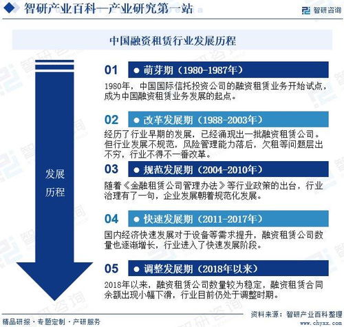 融资租赁产业发展环境透析 市场全景评估及发展趋势预测 智研咨询